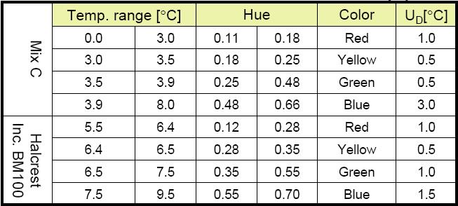 Error of temperature isotherms