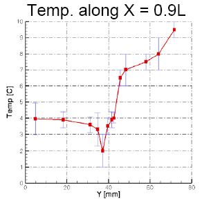 Temperature along X=0.9L