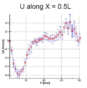 Horizontal velocity along X = 0.5L