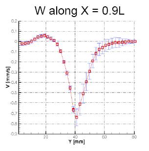 vertical velocity along X=0.9L
